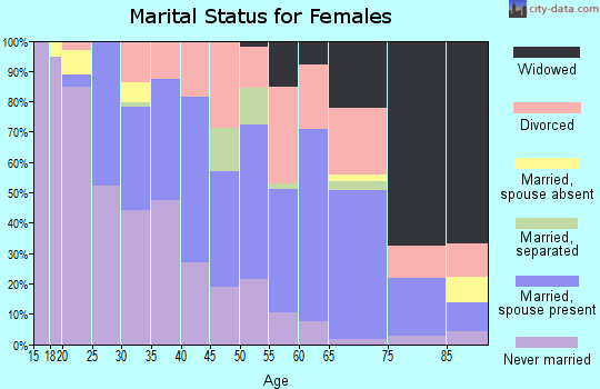 Zip code 68112 marital status for females