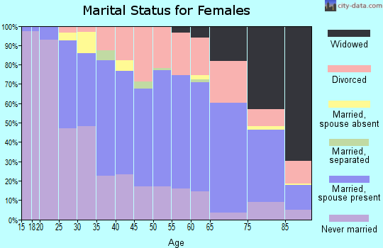 Zip code 68114 marital status for females