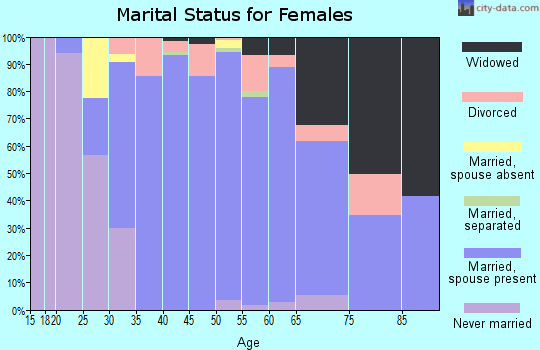 Zip code 68118 marital status for females