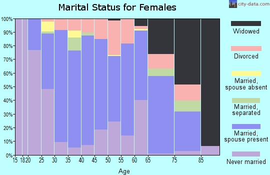 Zip code 68122 marital status for females