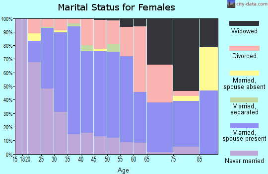 Zip code 68128 marital status for females
