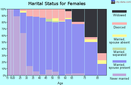 Zip code 68130 marital status for females