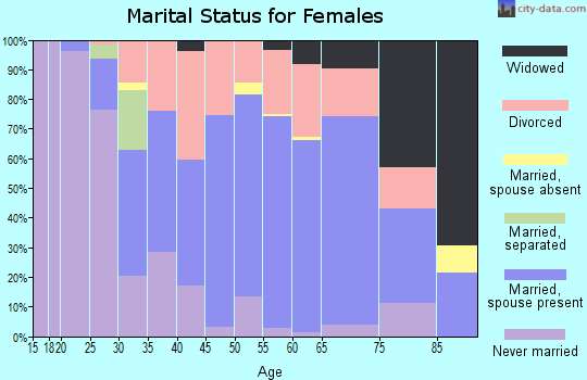 Zip code 68132 marital status for females