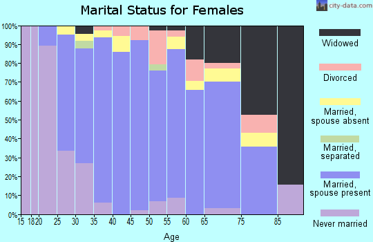 Zip code 68133 marital status for females