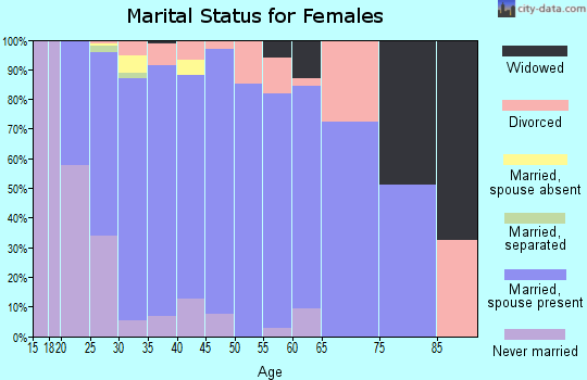 Zip code 68136 marital status for females