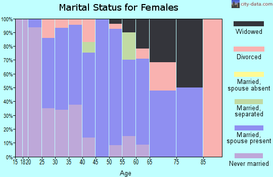 Zip code 68142 marital status for females