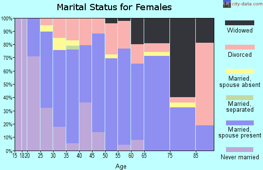 Zip code 68147 marital status for females