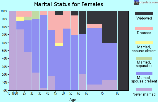 Zip code 68157 marital status for females