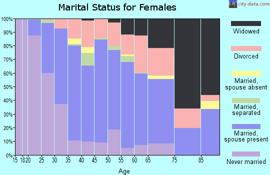 Zip code 68164 marital status for females