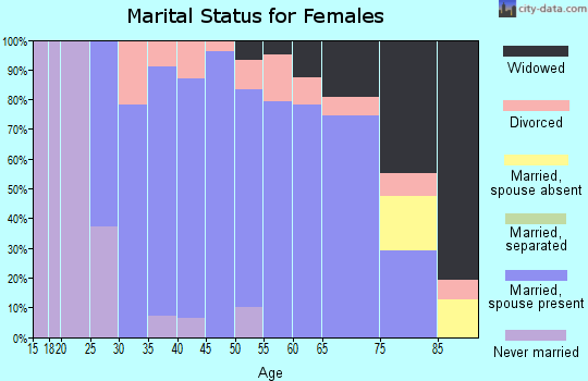 Zip code 68301 marital status for females
