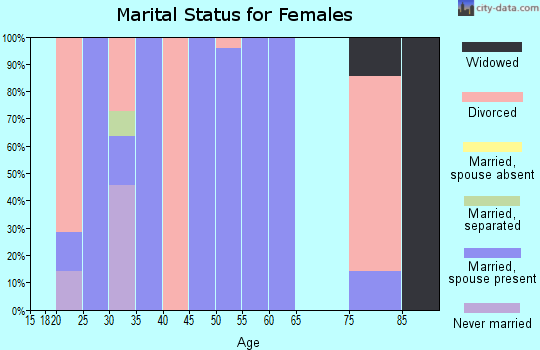 Zip code 68304 marital status for females