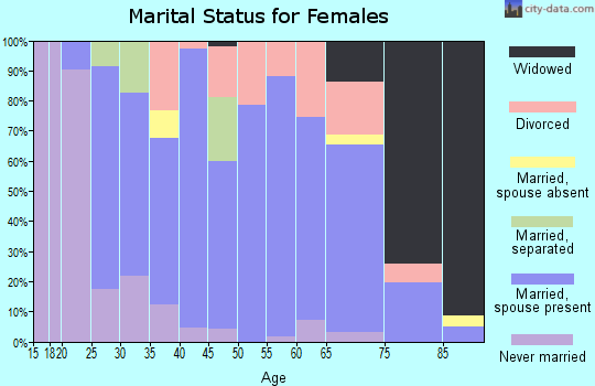 Zip code 68305 marital status for females