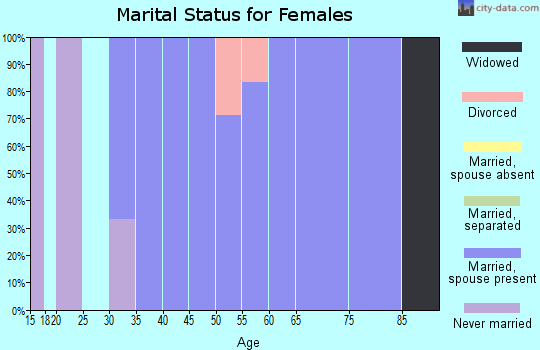 Zip code 68309 marital status for females