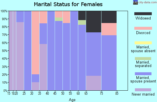 Zip code 68314 marital status for females