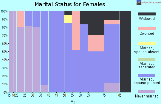 Zip code 68316 marital status for females