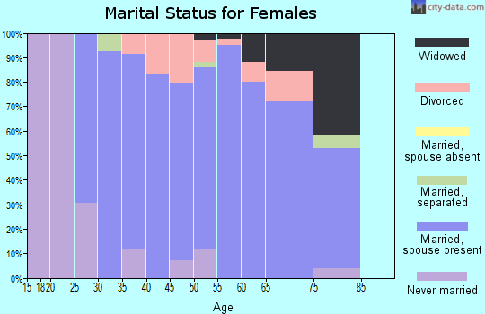 Zip code 68317 marital status for females