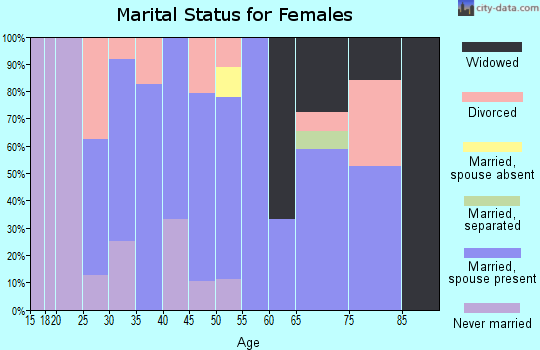 Zip code 68318 marital status for females