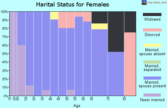 Zip code 68319 marital status for females
