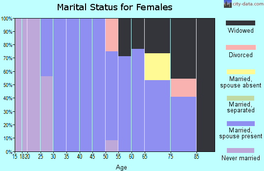 Zip code 68320 marital status for females