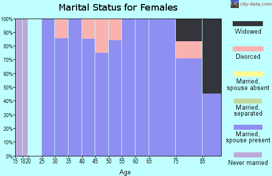 Zip code 68322 marital status for females