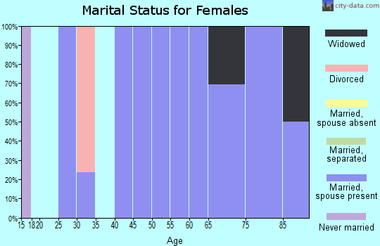Zip code 68323 marital status for females