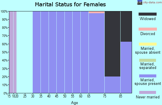 Zip code 68326 marital status for females