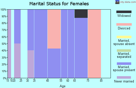 Zip code 68330 marital status for females