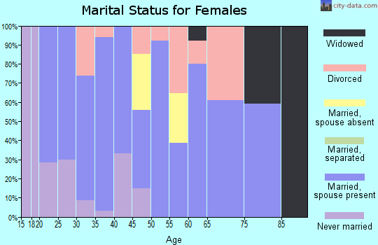 Zip code 68331 marital status for females