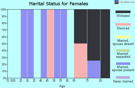 Zip code 68332 marital status for females. Housing units lacking complete