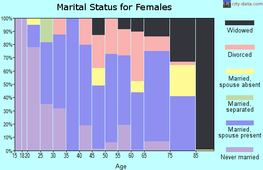 Zip code 68333 marital status for females