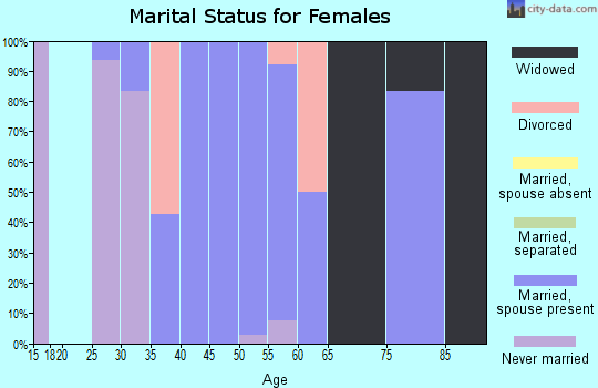 Zip code 68336 marital status for females