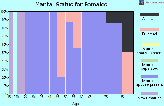 Zip code 68337 marital status for females