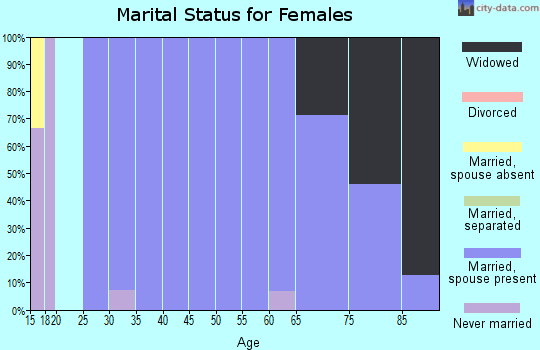 Zip code 68338 marital status for females