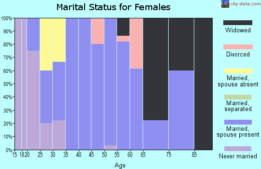 Zip code 68344 marital status for females