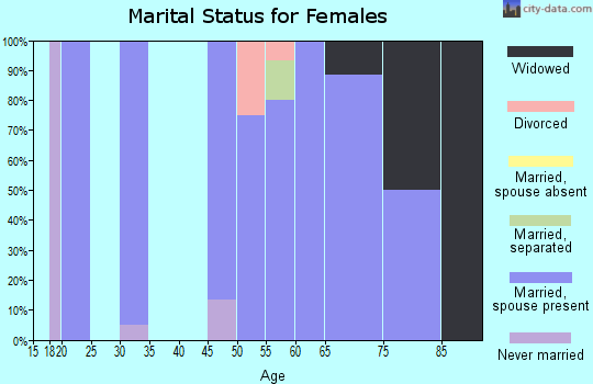 Zip code 68345 marital status for females