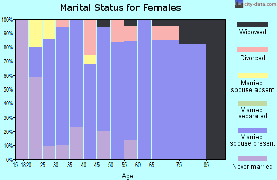 Zip code 68347 marital status for females