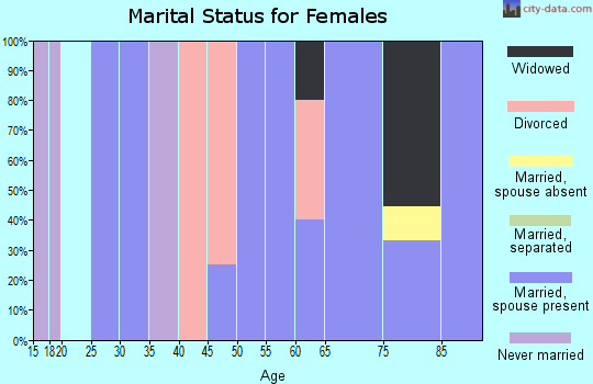 Zip code 68348 marital status for females