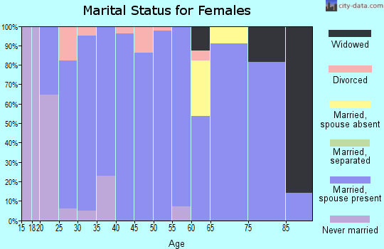 Zip code 68349 marital status for females