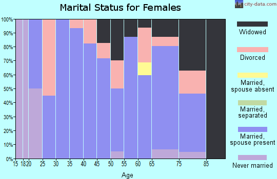 Zip code 68351 marital status for females