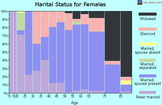 Zip code 68352 marital status for females