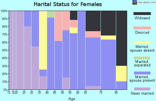 Zip code 68354 marital status for females