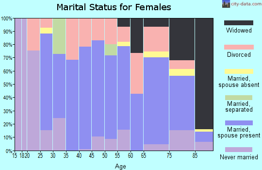 Zip code 68355 marital status for females