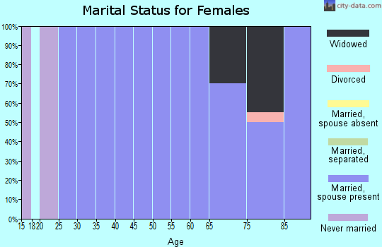 Zip code 68357 marital status for females