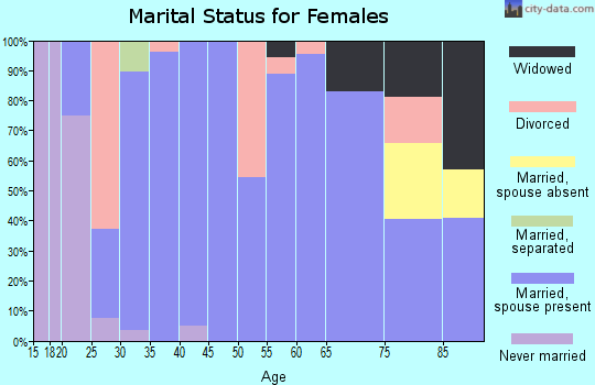 Zip code 68358 marital status for females