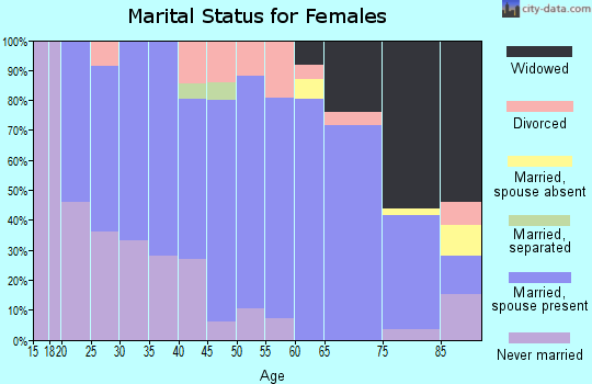 Zip code 68359 marital status for females