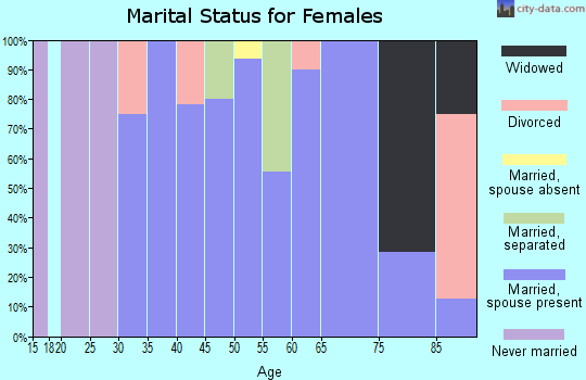 Zip code 68360 marital status for females