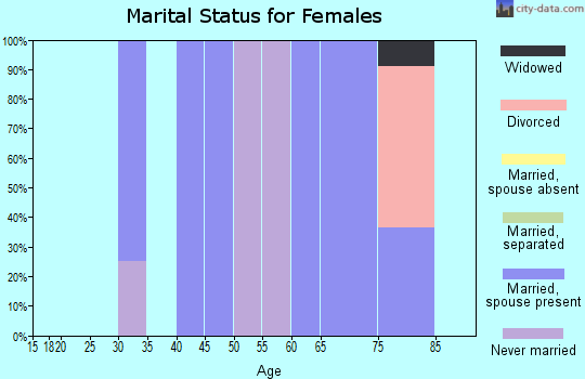 Zip code 68364 marital status for females