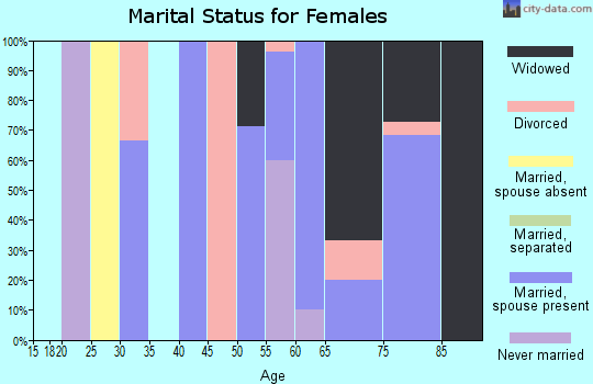 Zip code 68365 marital status for females