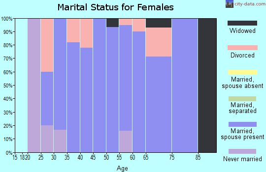 Zip code 68367 marital status for females