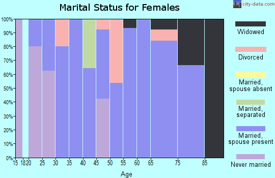 Zip code 68368 marital status for females